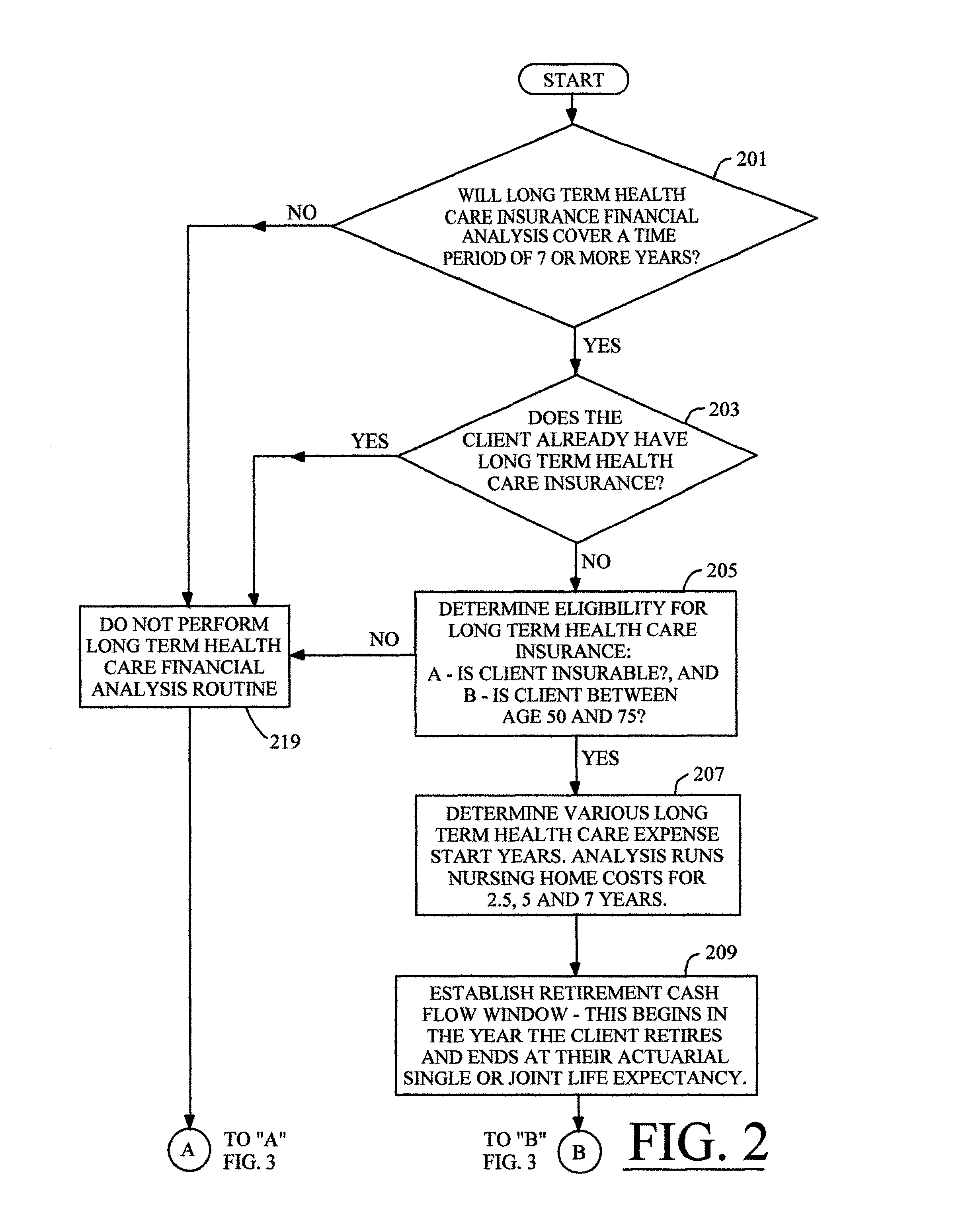 Techniques for illustrating and analyzing long term health care expenses