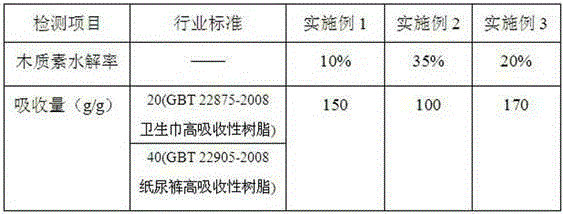 Preparation method of super absorbent resin containing humic acid