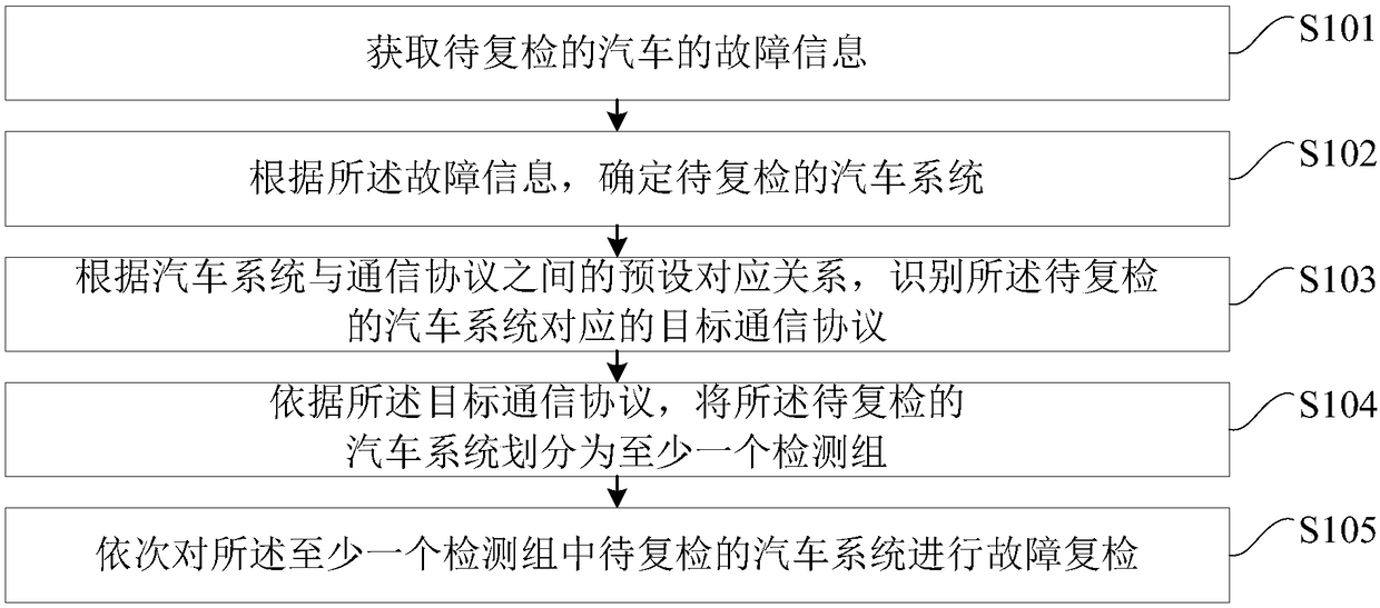 Method and device for rechecking automobile malfunction, terminal device and storage medium