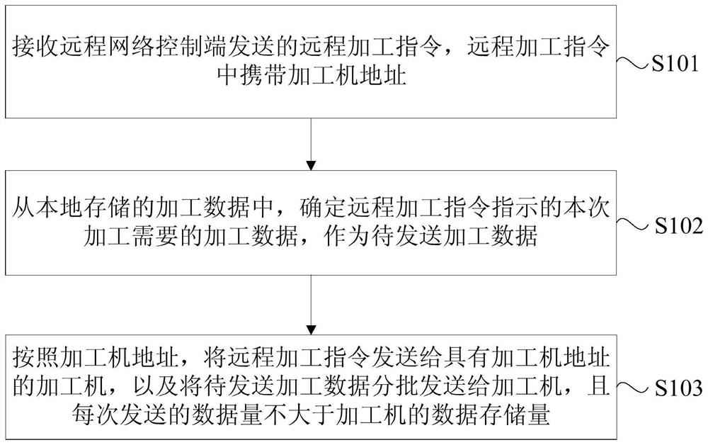 A remote control method, device and system for a processing machine based on a cloud platform