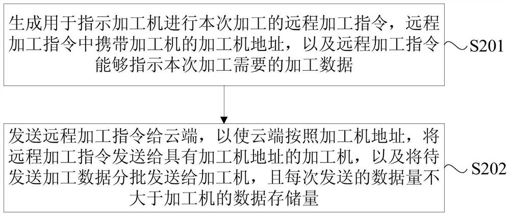 A remote control method, device and system for a processing machine based on a cloud platform