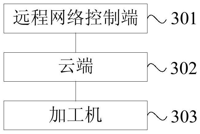 A remote control method, device and system for a processing machine based on a cloud platform