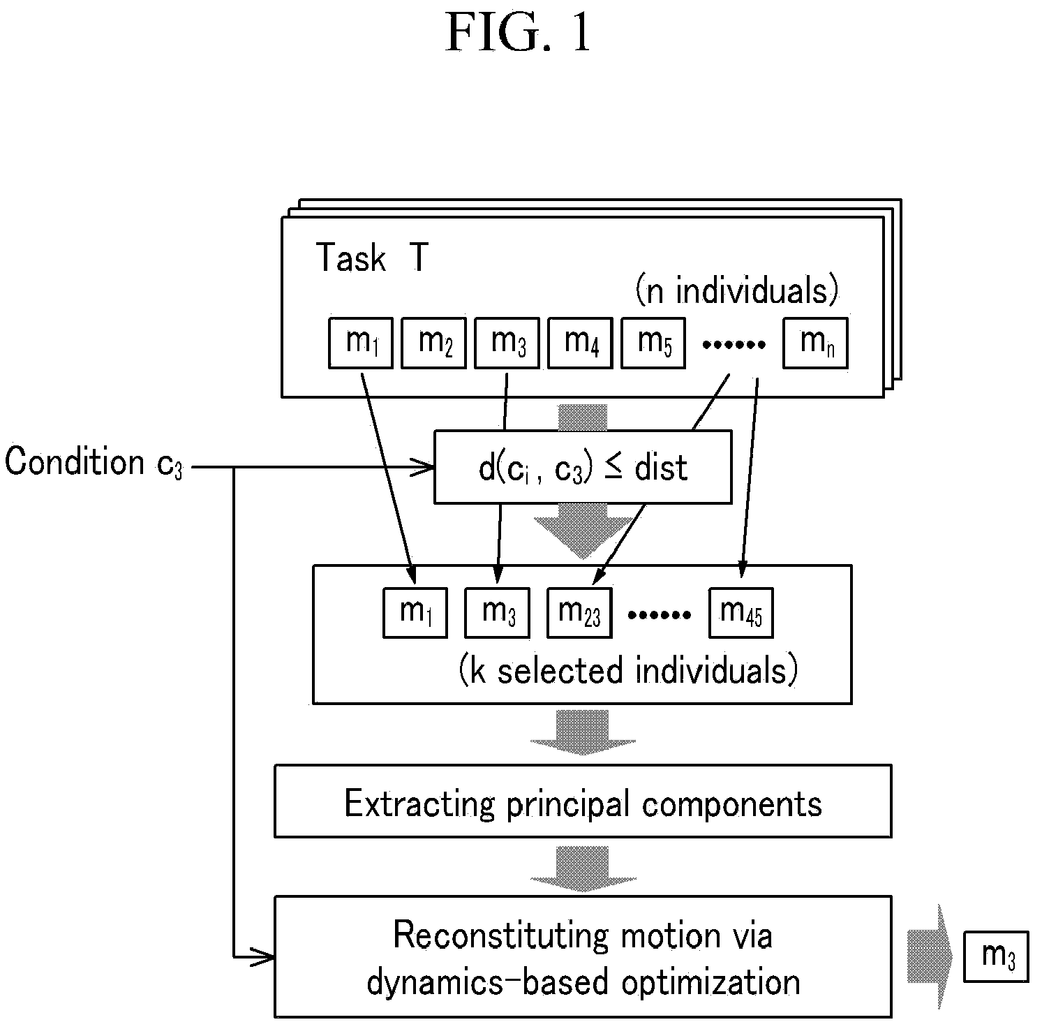 Method for controlling motion of a robot based upon evolutionary computation and imitation learning