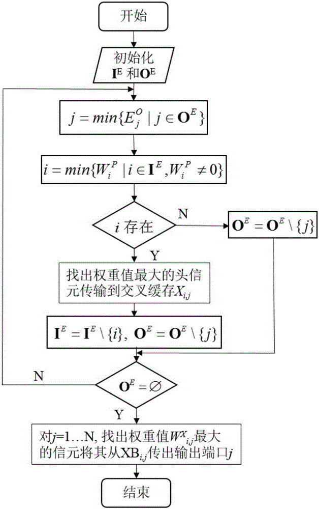 Packet scheduling algorithm of CICQ structure switches based on virtual queue length coordination single multicast competition