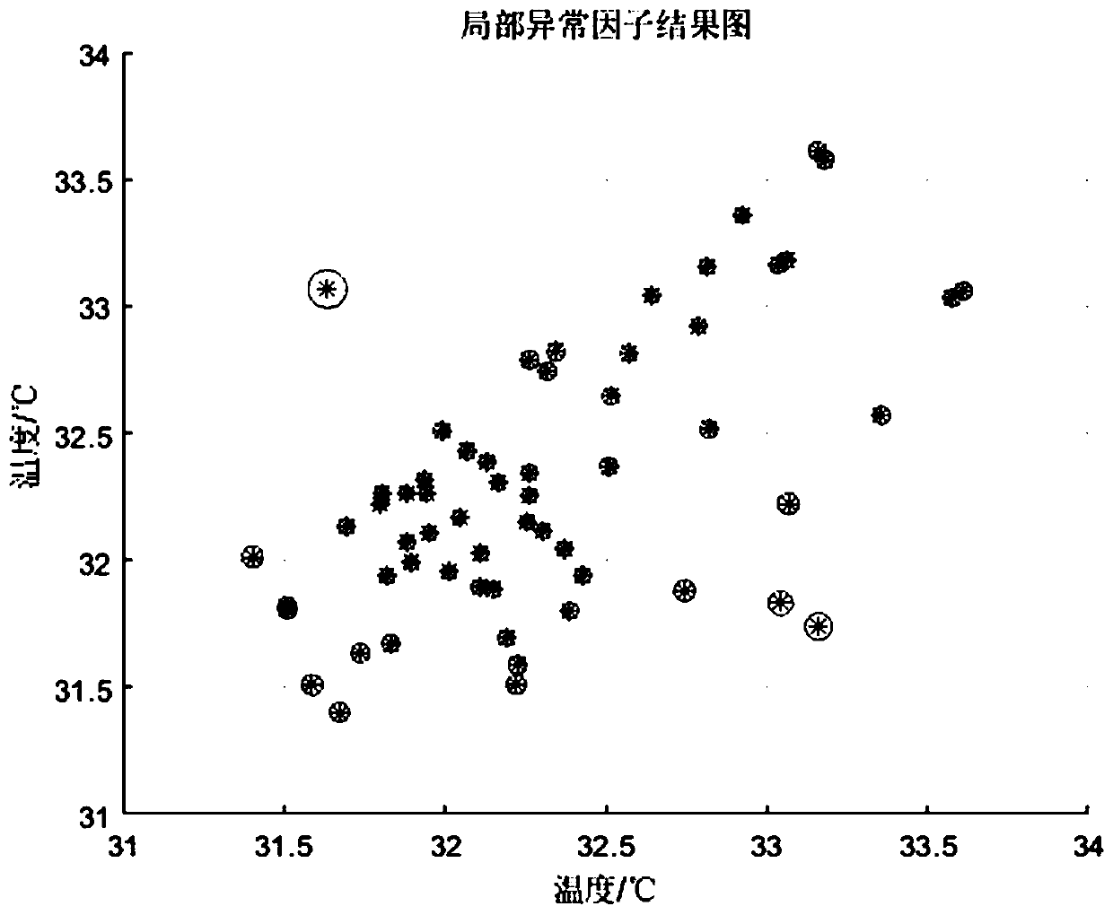 A real-time early warning method for electrical equipment temperature based on abnormal factor extraction