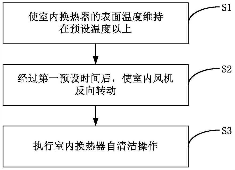 Air conditioner and cleaning and sterilizing method thereof