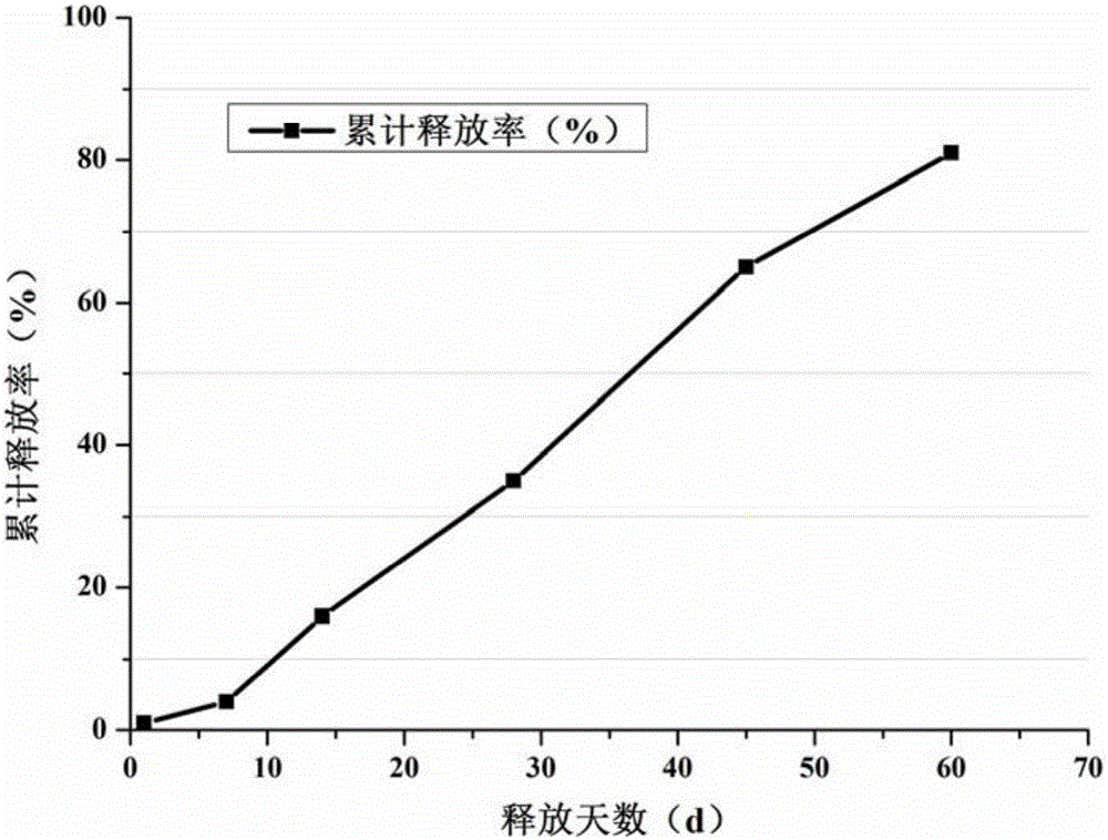 Preparation of castor oil-based coating material and application of castor oil-based coating material in controlled-release fertilizers