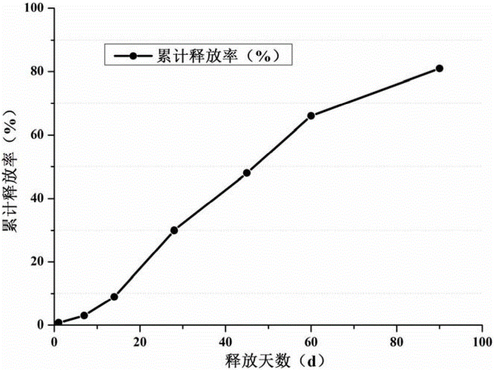 Preparation of castor oil-based coating material and application of castor oil-based coating material in controlled-release fertilizers