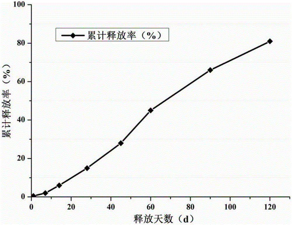 Preparation of castor oil-based coating material and application of castor oil-based coating material in controlled-release fertilizers