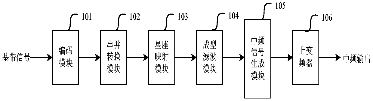 A high-speed DAC synchronization method and circuit