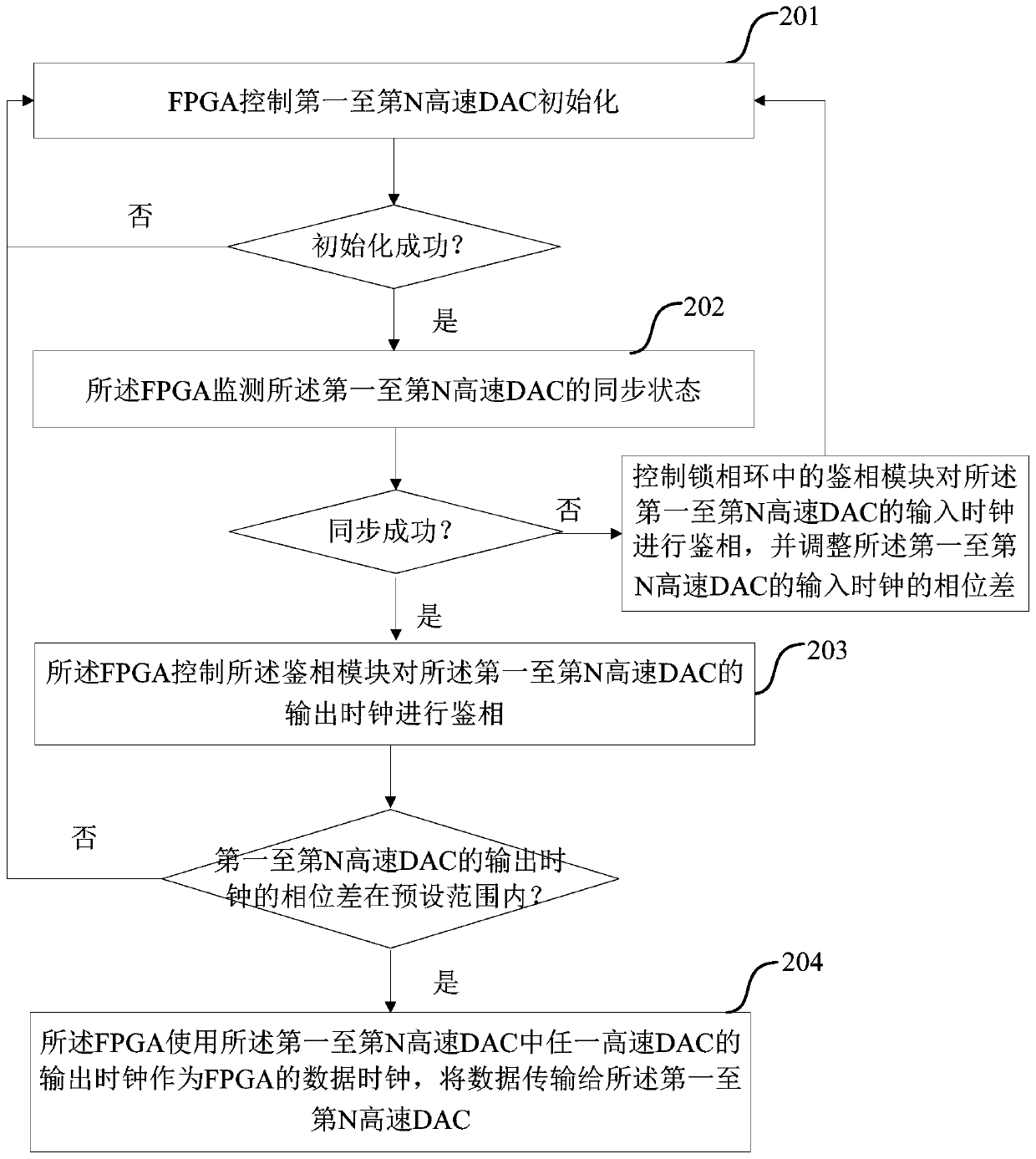 A high-speed DAC synchronization method and circuit