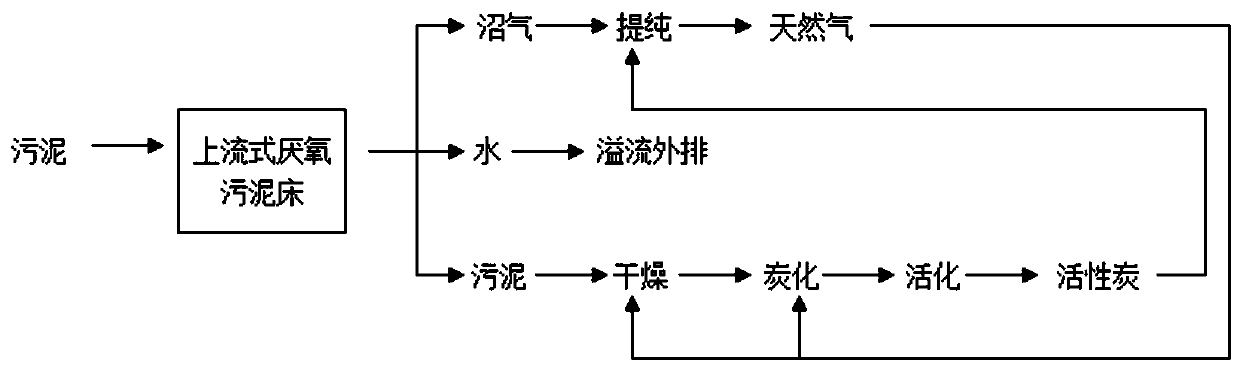 A kind of sludge recycling method