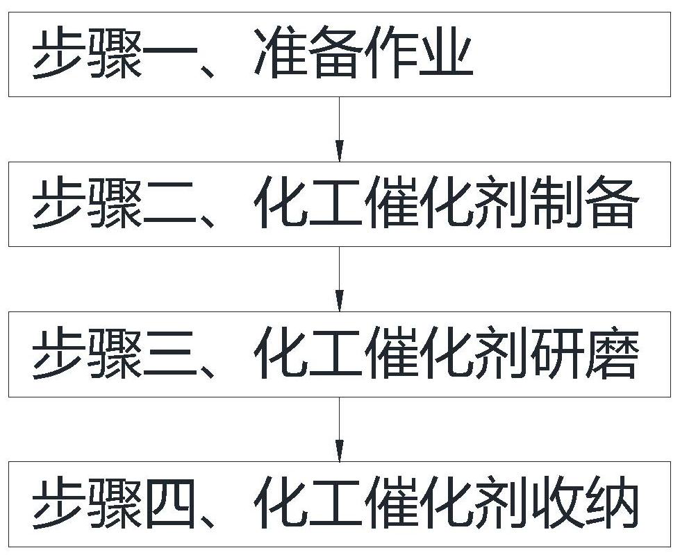 Chemical catalyst production preparation method