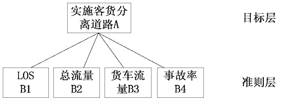 Anticipation and evaluation method for implementation of passenger and cargo separating road