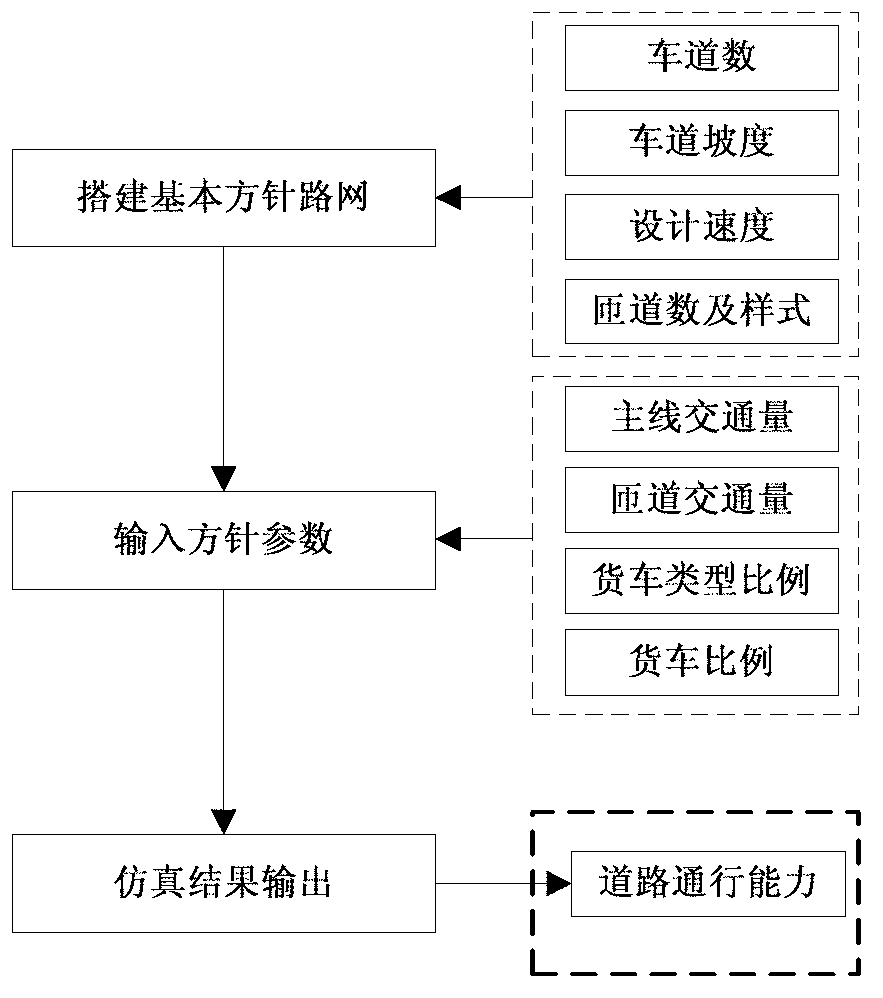 Anticipation and evaluation method for implementation of passenger and cargo separating road