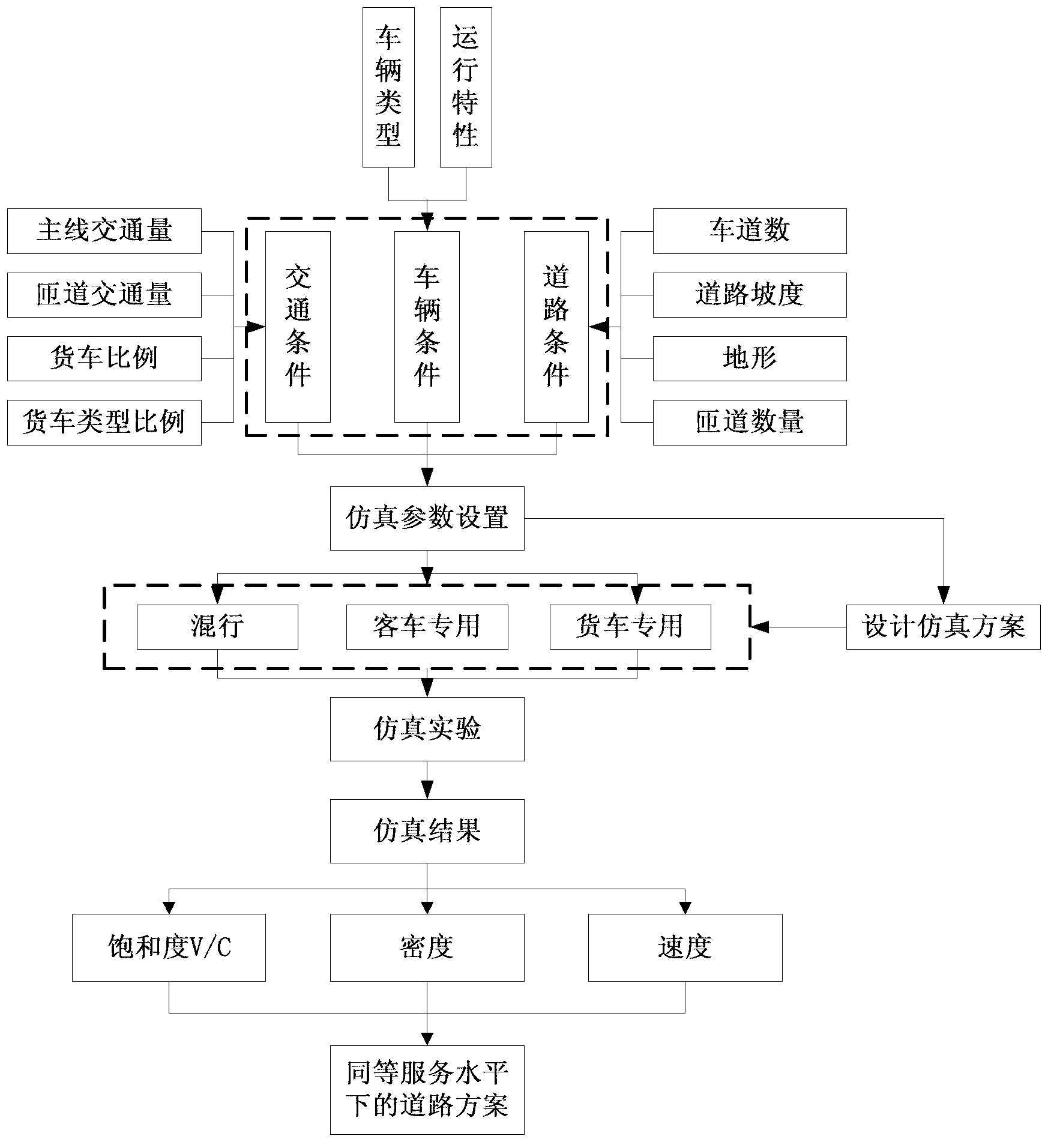 Anticipation and evaluation method for implementation of passenger and cargo separating road