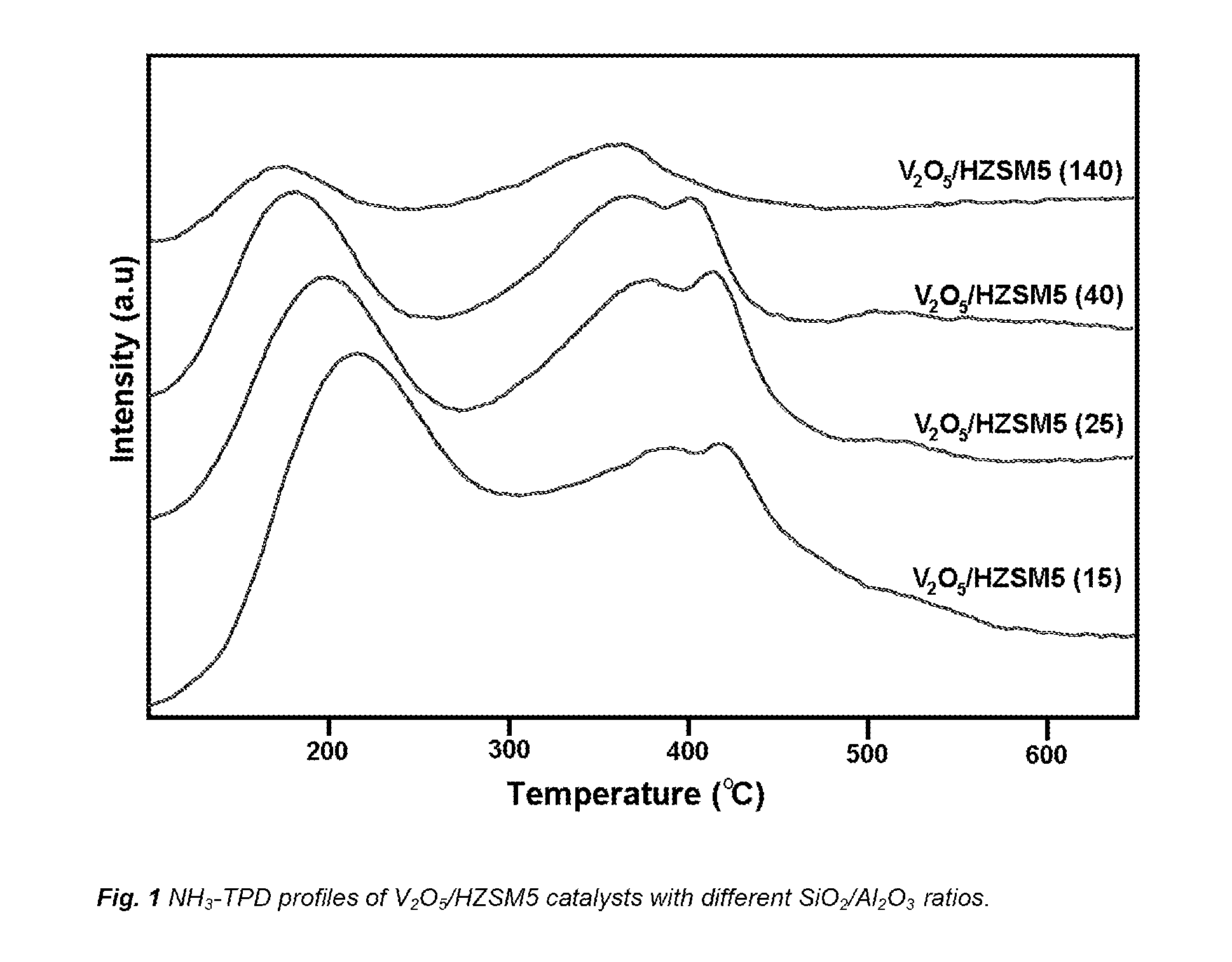 Vanadia-supported zeolites for scr of no by ammonia