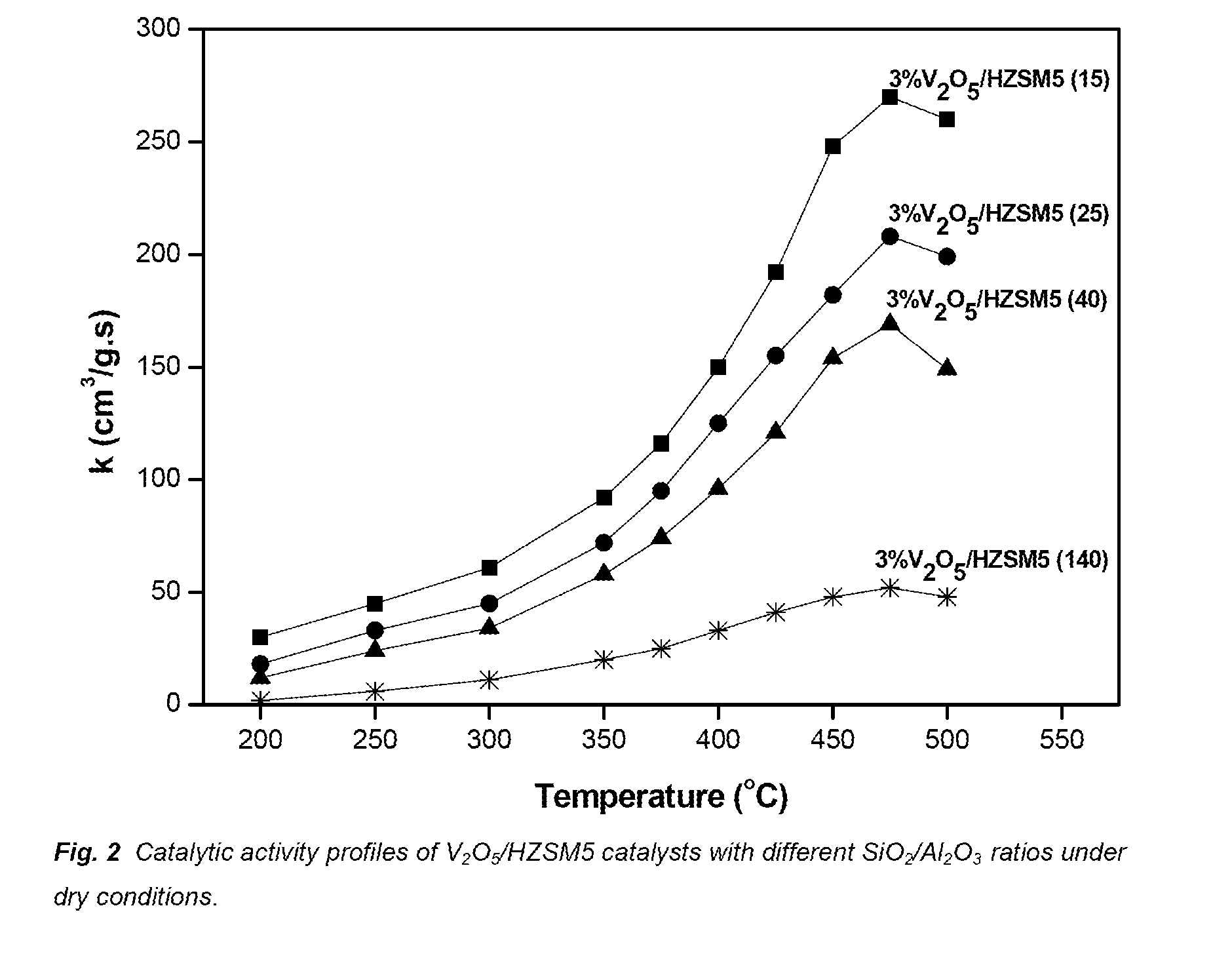 Vanadia-supported zeolites for scr of no by ammonia