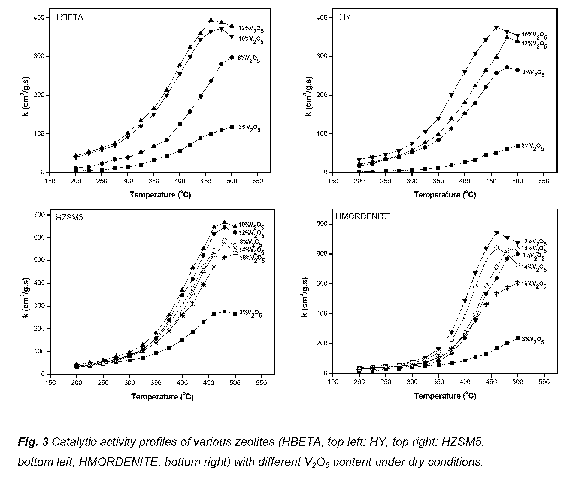 Vanadia-supported zeolites for scr of no by ammonia