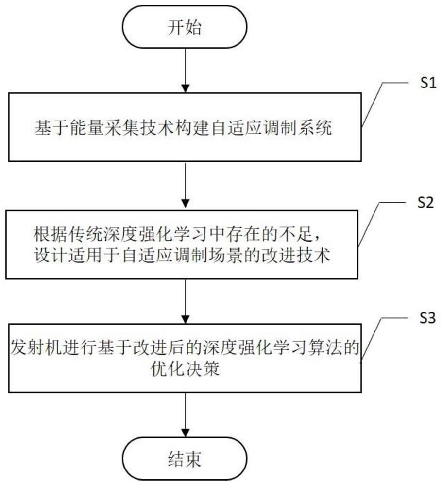 Adaptive Modulation and Power Control System and Optimization Method Based on Energy Harvesting