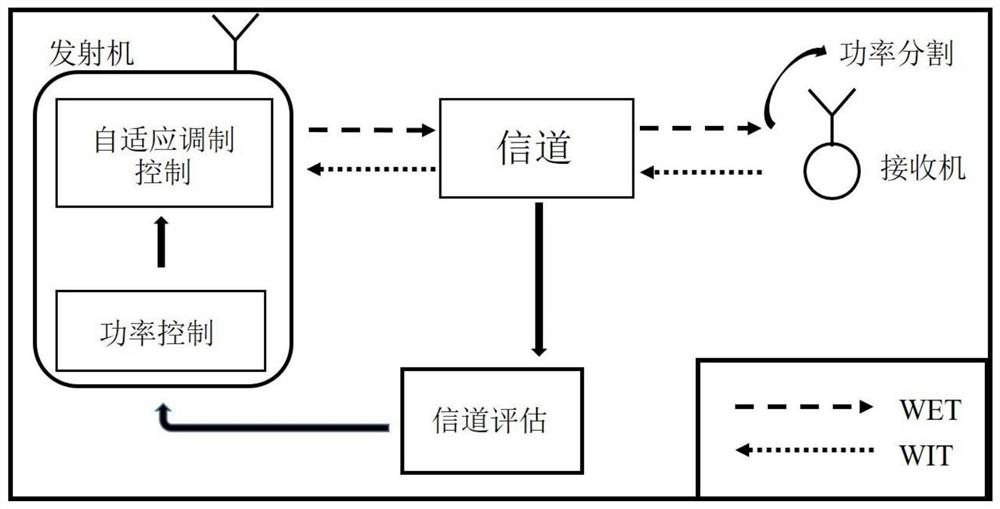 Adaptive Modulation and Power Control System and Optimization Method Based on Energy Harvesting