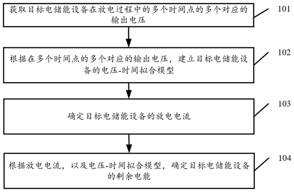 Method and device for calculating residual electric energy of electric energy storage equipment and power supply system