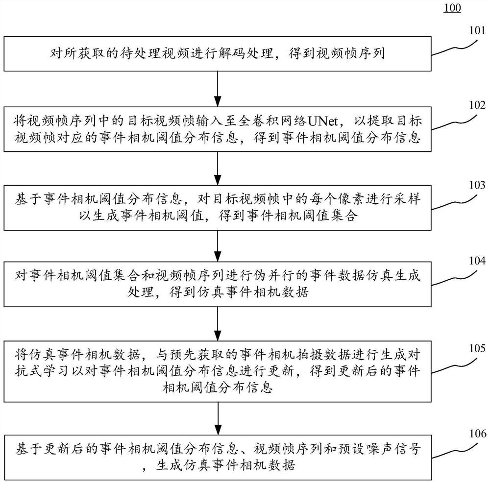 Data simulation method and device for event camera