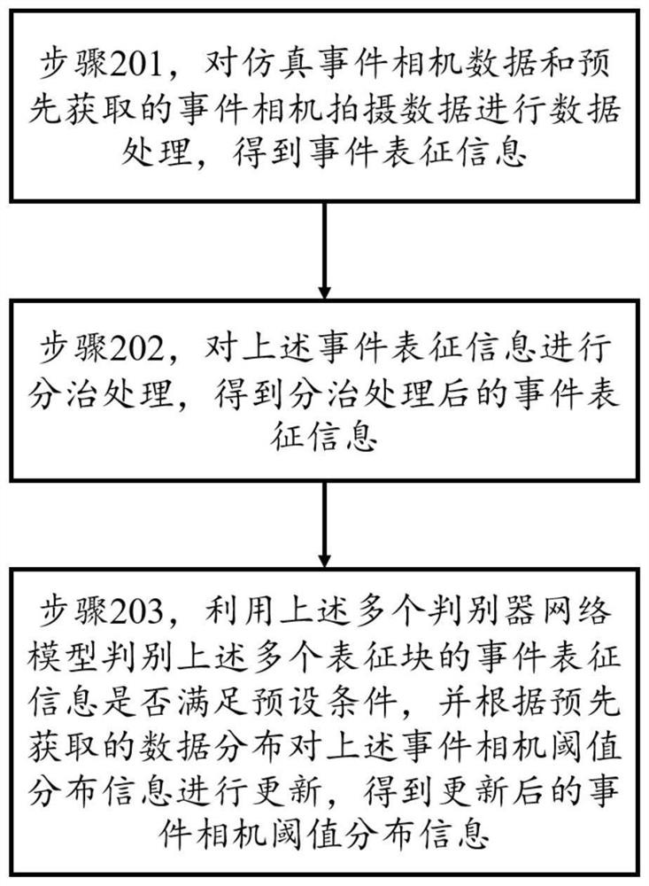 Data simulation method and device for event camera