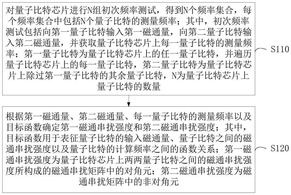 Magnetic flux crosstalk calibration method and device, computer equipment and storage medium