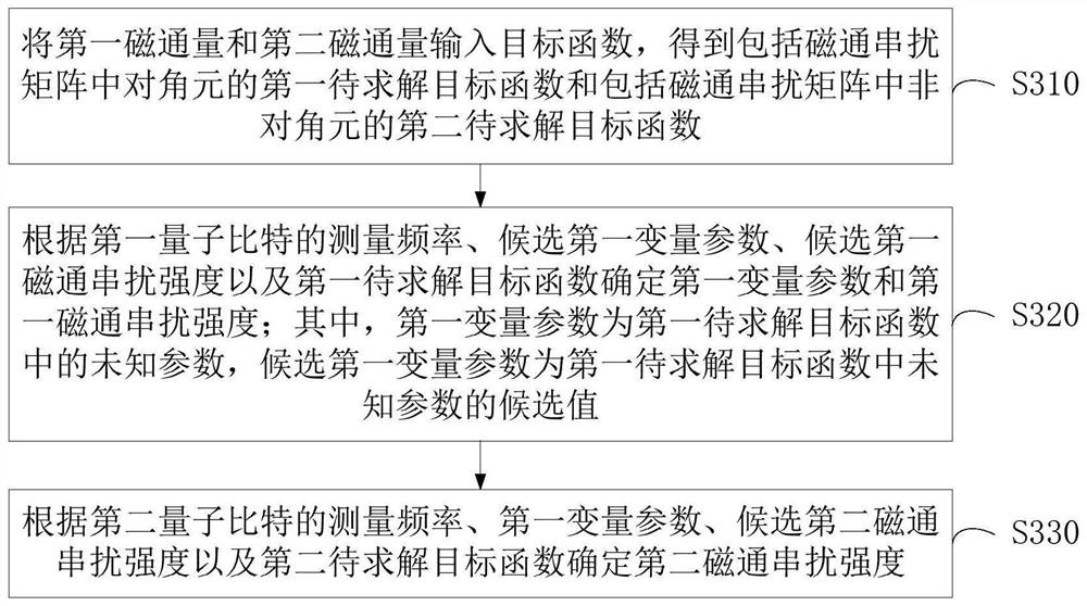 Magnetic flux crosstalk calibration method and device, computer equipment and storage medium