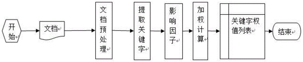 Keyword weight calculation method based on position of word