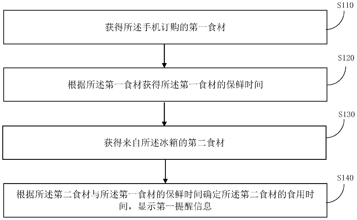 A reminding information processing method and device