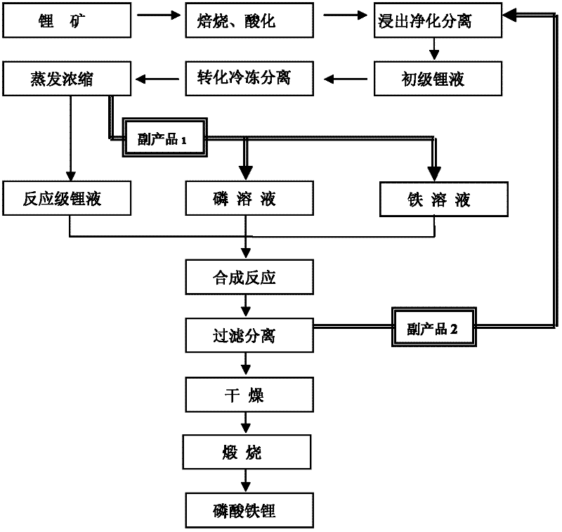 Method for producing lithium ferrous phosphate by using lithium mine as lithium source