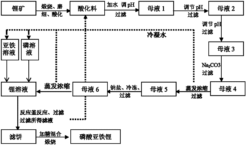 Method for producing lithium ferrous phosphate by using lithium mine as lithium source