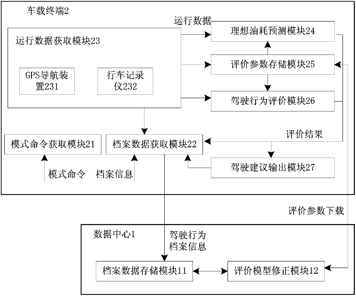 A vehicle driving economy evaluation system and evaluation method