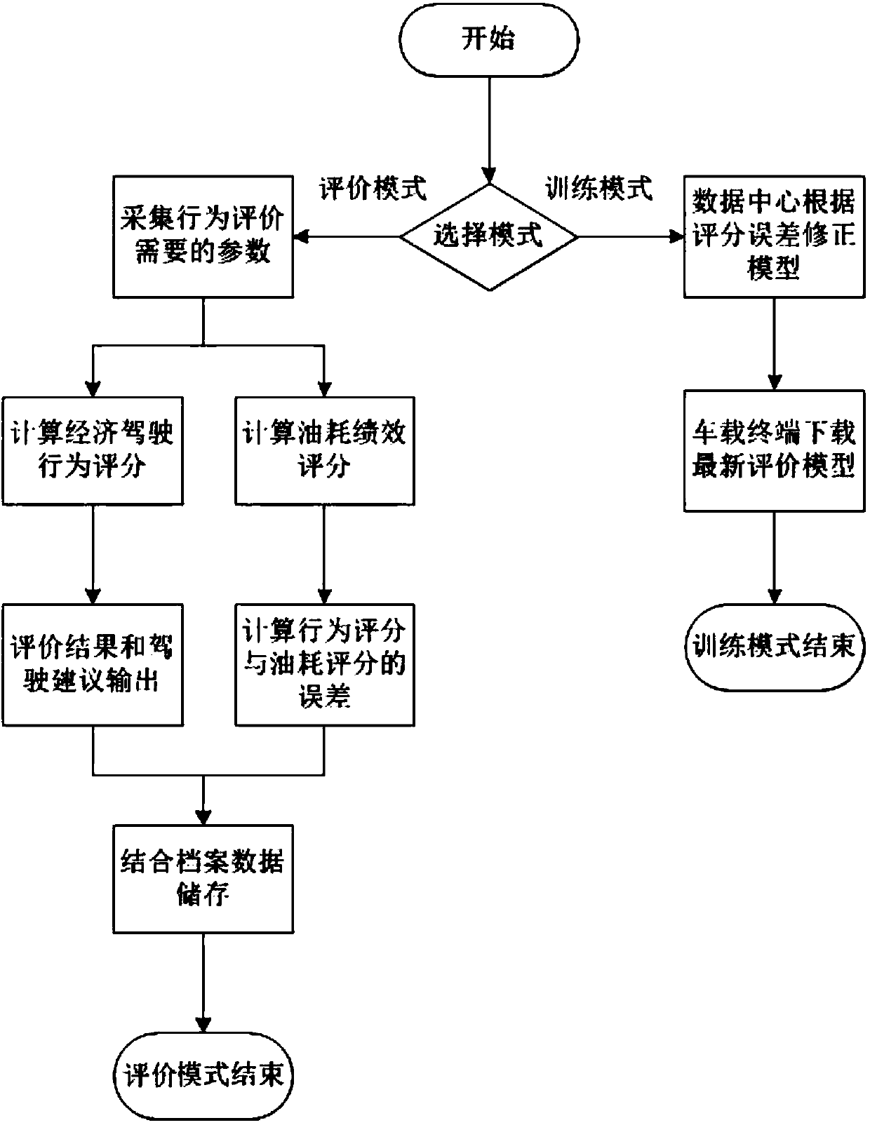 A vehicle driving economy evaluation system and evaluation method