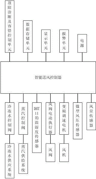 Intelligent and accurate air supply system of air conditioning unit