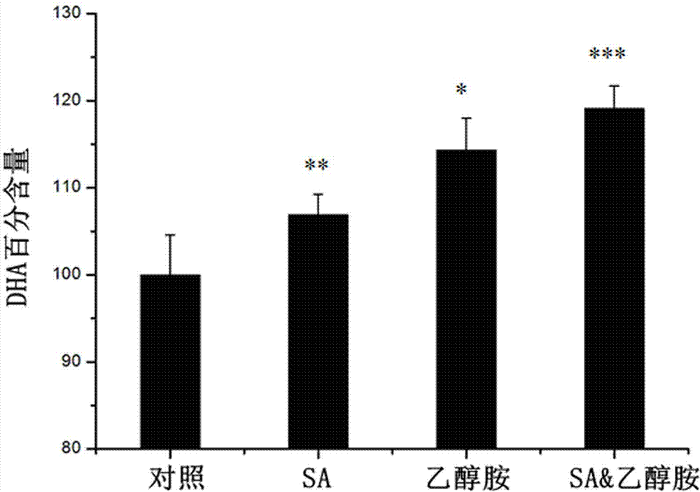 Method for improving heterotrophic microbial fermentation via multiple chemical promoters to produce docosahexenoic acid