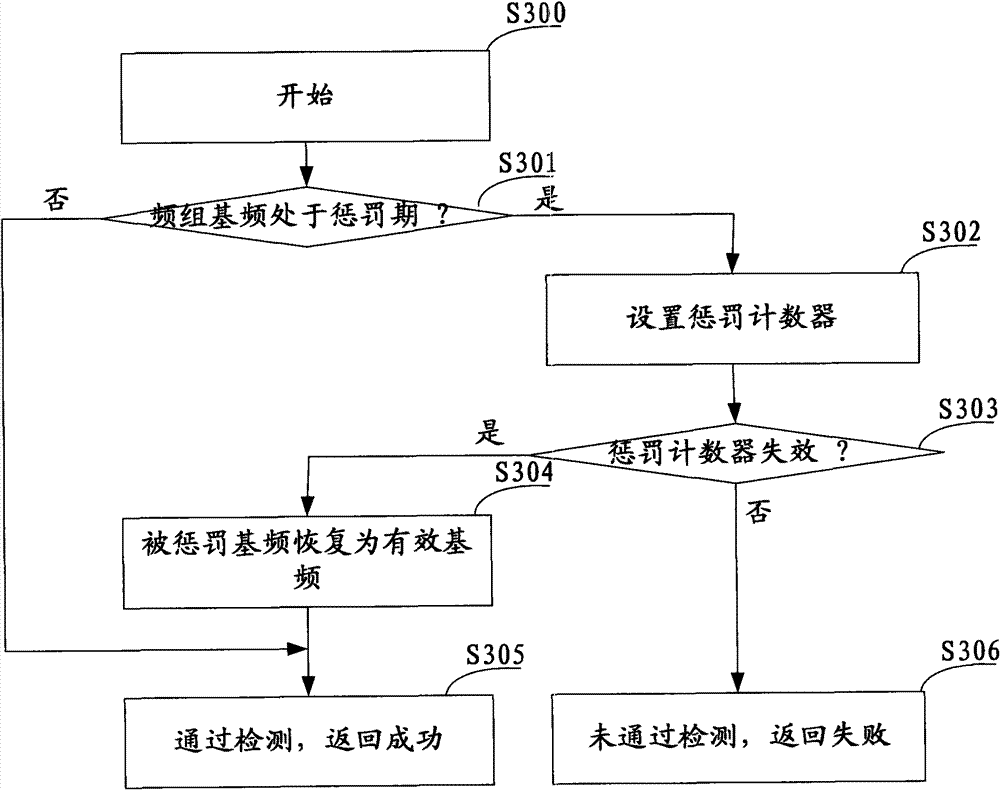 Method for quickly searching full-band cell in WCDMA (Wideband Code Division Multiple Access) communication system