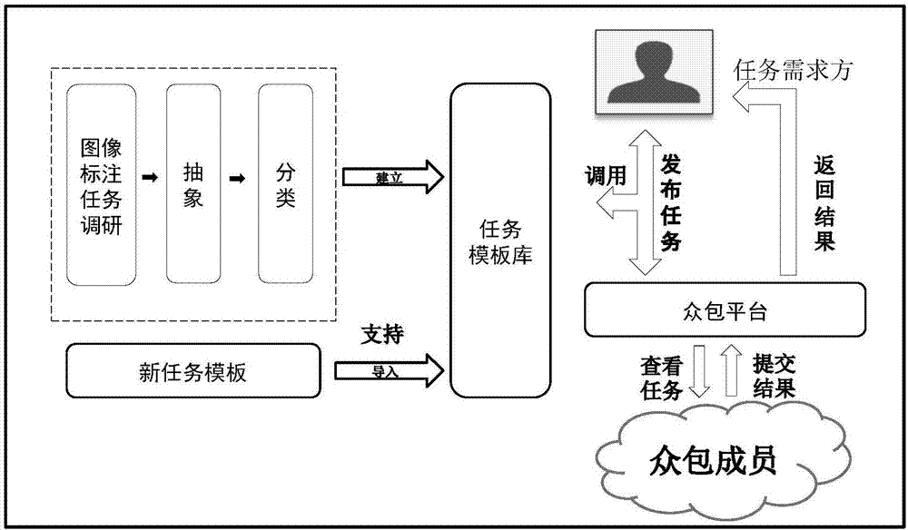 Interactive method for processing image marking tasks based on crowdsourcing platform