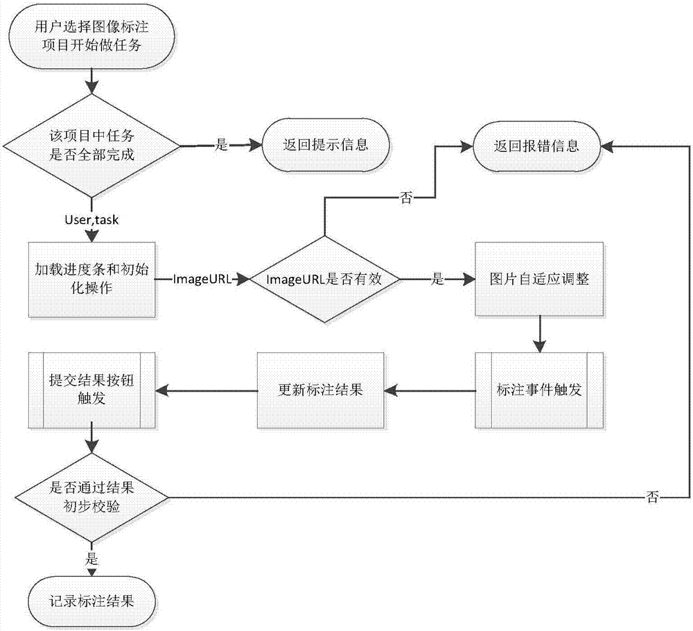 Interactive method for processing image marking tasks based on crowdsourcing platform