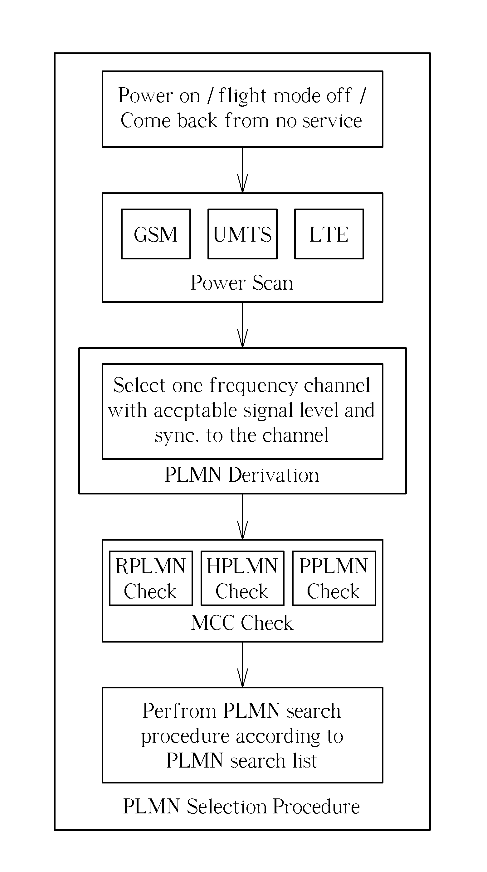 Method of Enhancing Public Land Mobile Network Search and Related Communication Device