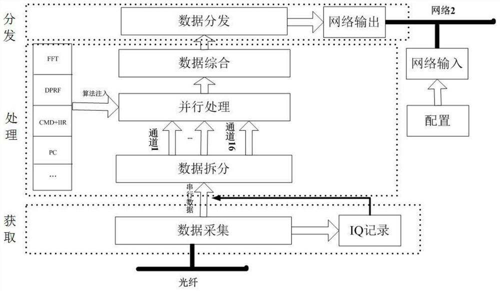 Digital array weather radar signal processor based on pcie fiber acquisition card