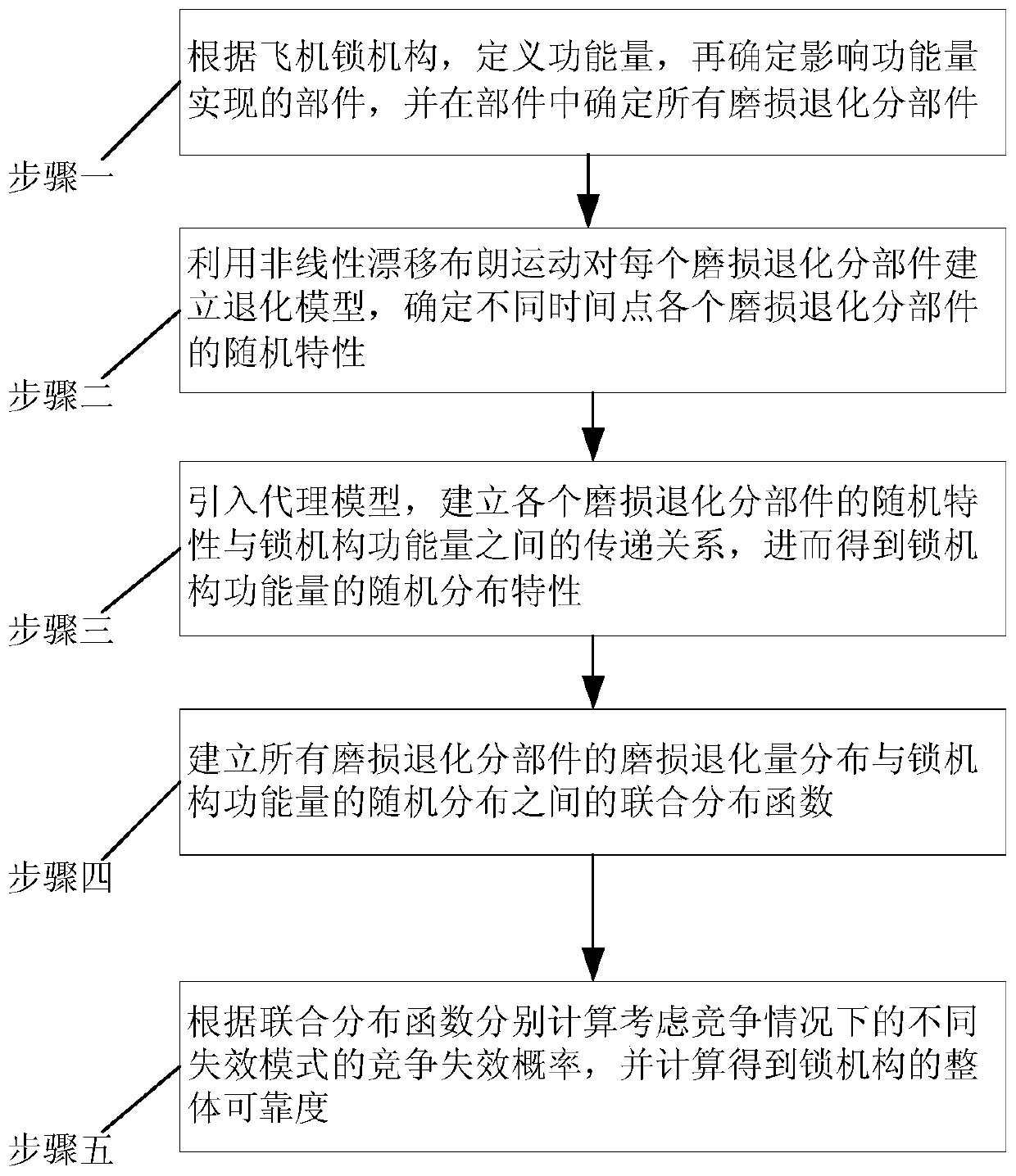 Competitive failure analysis method for wear degradation and functional degradation of aircraft lock mechanism components