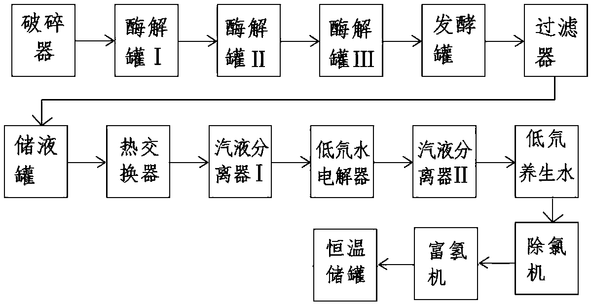 Preparation system of chlorine-removing hydrogen-enriched electrolytic low-deuterium health-preserving water