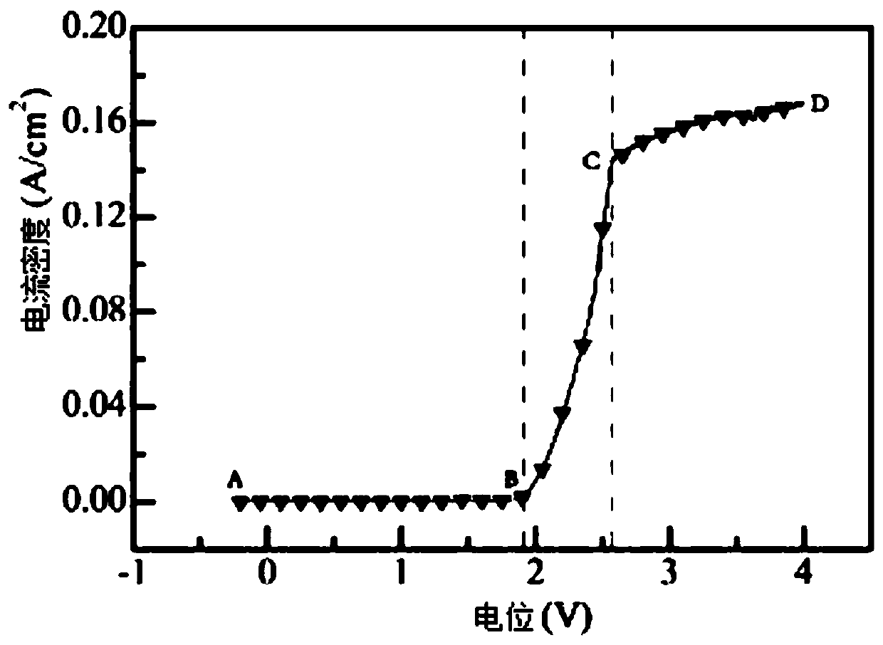 Electrolytic machining method of passivated metal surface porous microstructure