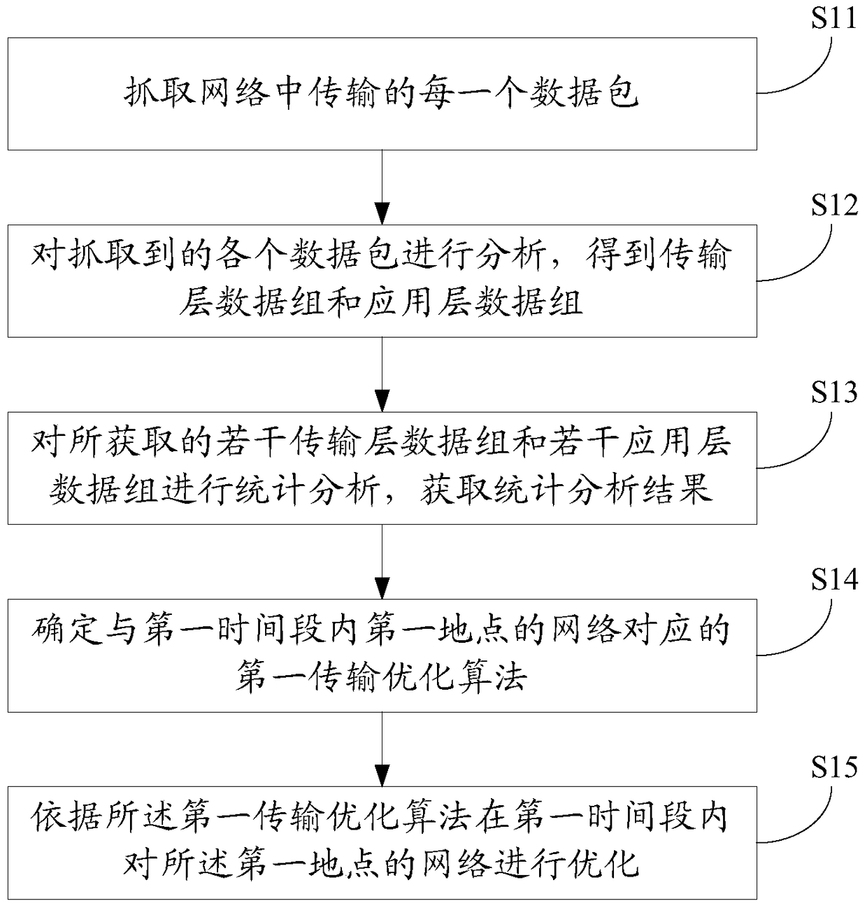 Wide area network transmission optimization method and optimization platform