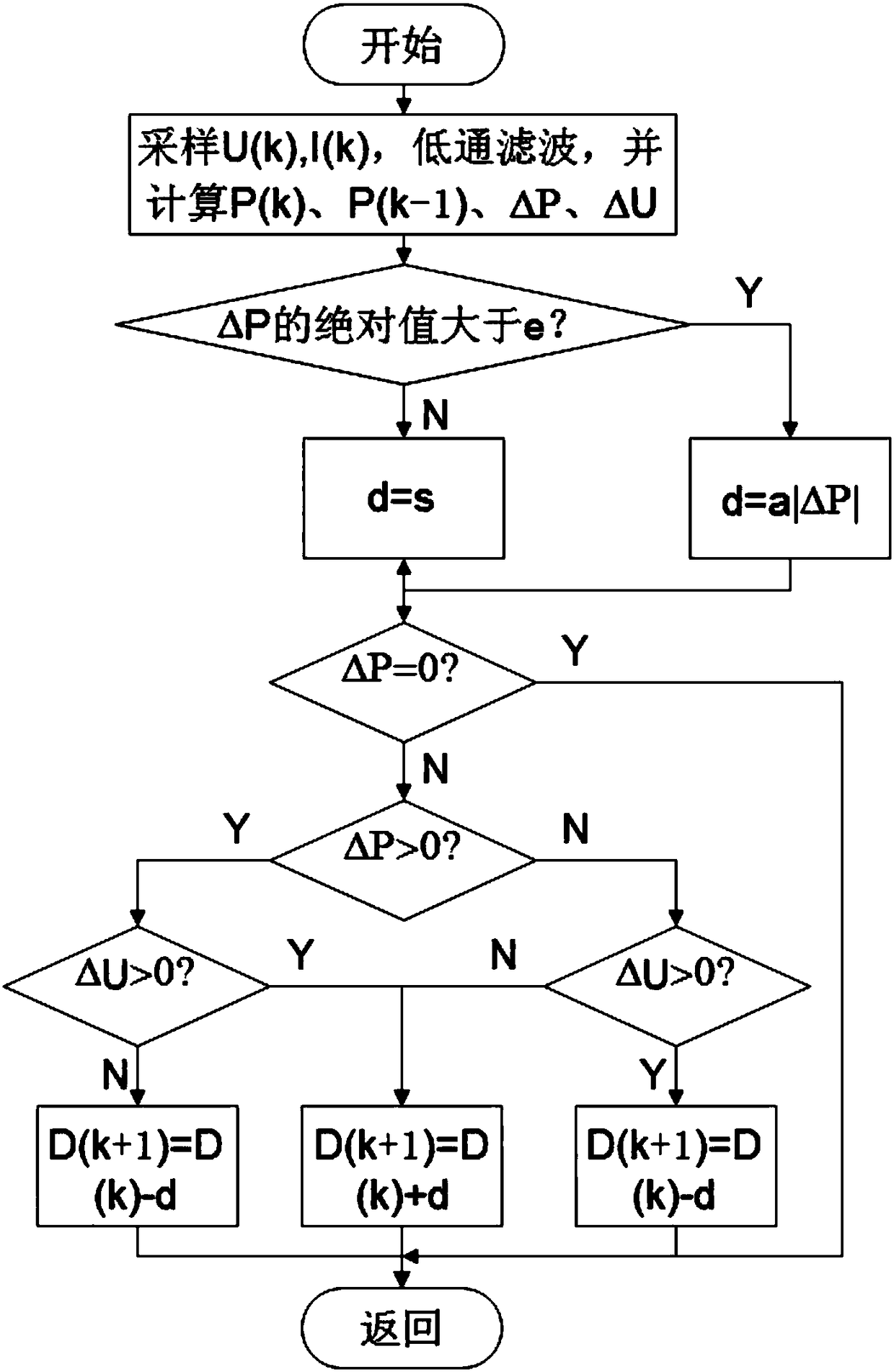 Improved variable step size perturbation method MPPT control device and method and application system thereof