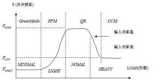 PWM (Pulse-Width Modulation) switching power supply control circuit with excellent anti-electromagnetic-interference capability