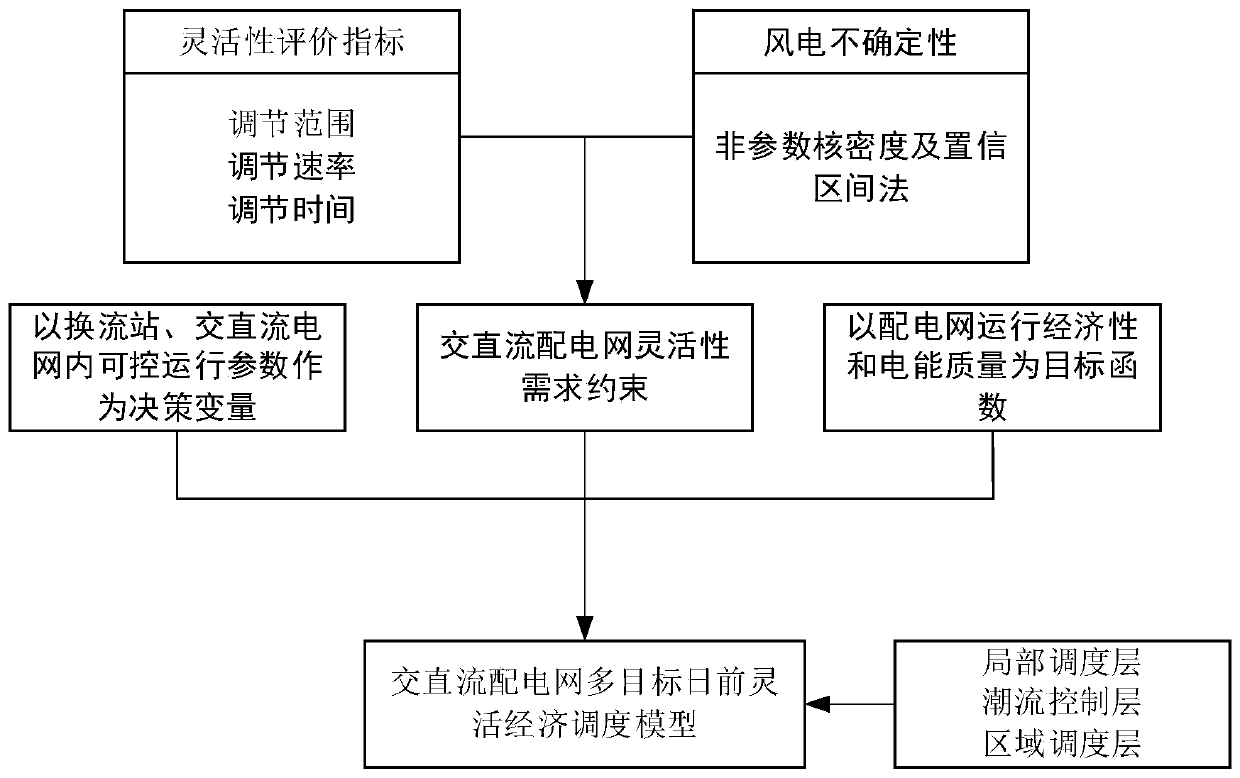 AC/DC power distribution network scheduling method considering wind power uncertainty